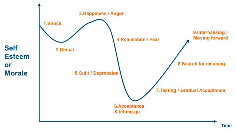 Change curve blue with numbered stages