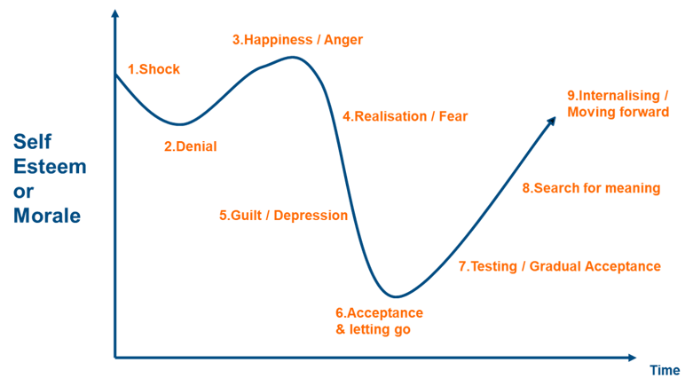 Change curve blue with numbered stages