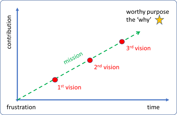 Ben's graph showing the path to creating a worthy purpose